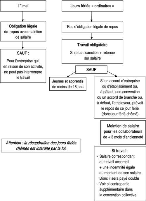 Comment gérer les jours fériés